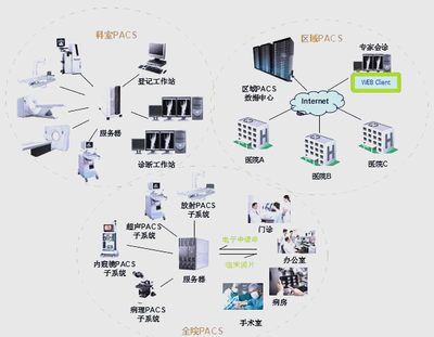 醫(yī)院信息系統(tǒng)HIS、EMR、HRP、PACS、LIS詳解與信息系統(tǒng)集成服務